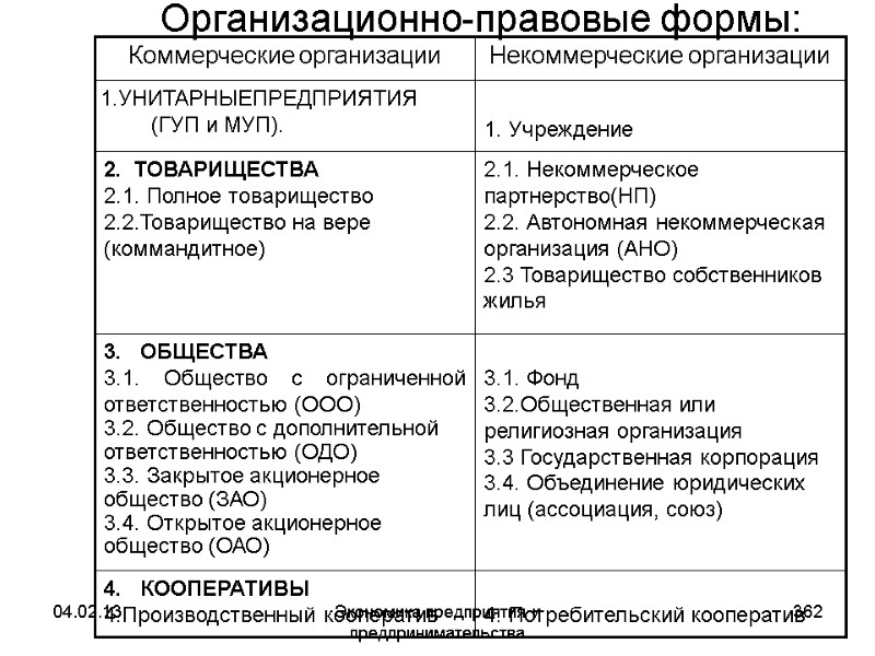 04.02.13 Экономика предприятия и предпринимательства 362 Организационно-правовые формы: 4. Потребительский кооператив 4. 04.02.13 Экономика предприятия и предпринимательства 362 Организационно-правовые формы: 4. Потребительский кооператив 4.